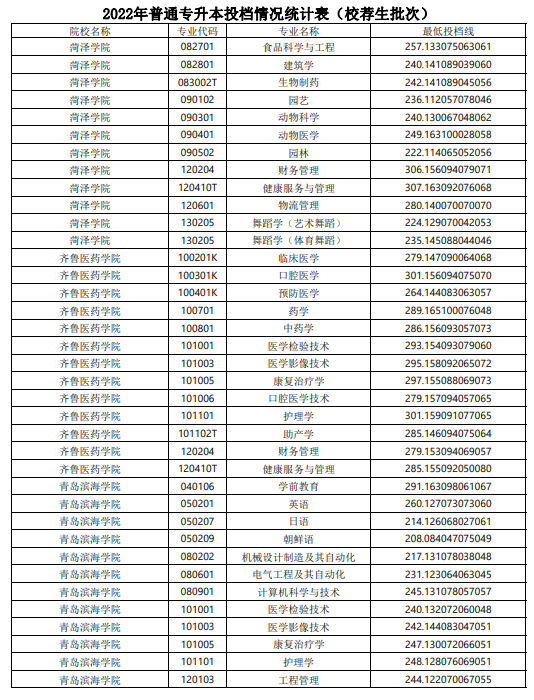 2022年山东普通专升本投档情况统计表（校荐生批次）(图4)