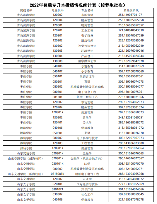 2022年山东普通专升本投档情况统计表（校荐生批次）(图5)