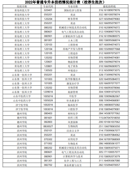 2022年山东普通专升本投档情况统计表（校荐生批次）