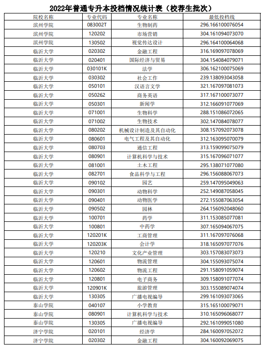 2022年山东普通专升本投档情况统计表（校荐生批次）(图2)