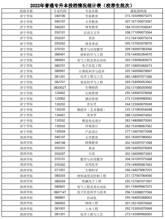 2022年山东普通专升本投档情况统计表（校荐生批次）(图3)