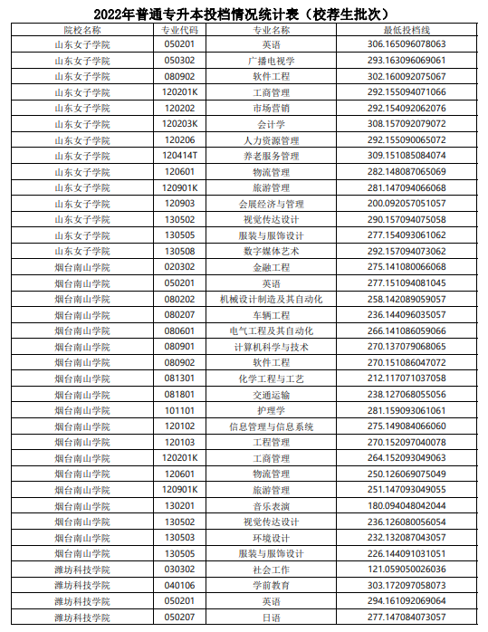 2022年山东普通专升本投档情况统计表（校荐生批次）(图6)