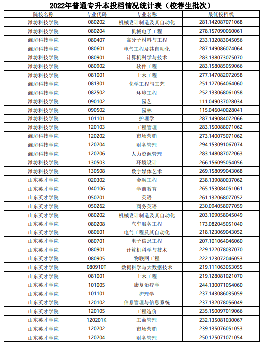 2022年山东普通专升本投档情况统计表（校荐生批次）(图7)