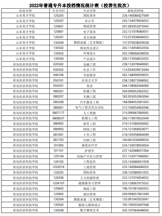 2022年山东普通专升本投档情况统计表（校荐生批次）(图8)