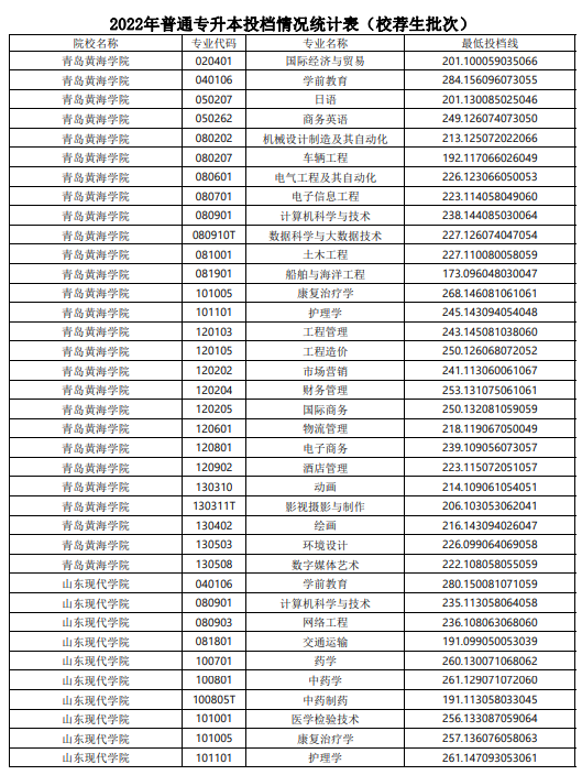 2022年山东普通专升本投档情况统计表（校荐生批次）(图9)