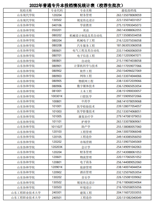 2022年山东普通专升本投档情况统计表（校荐生批次）(图10)