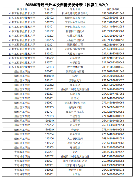 2022年山东普通专升本投档情况统计表（校荐生批次）(图11)