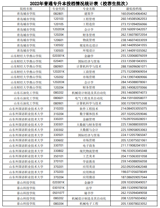 2022年山东普通专升本投档情况统计表（校荐生批次）(图12)