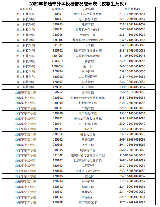 2022年山东普通专升本投档情况统计表（校荐生批次）(图13)