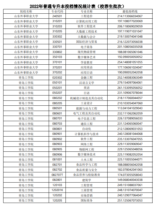 2022年山东普通专升本投档情况统计表（校荐生批次）(图14)