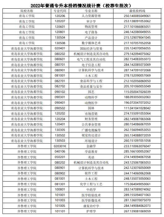 2022年山东普通专升本投档情况统计表（校荐生批次）(图15)