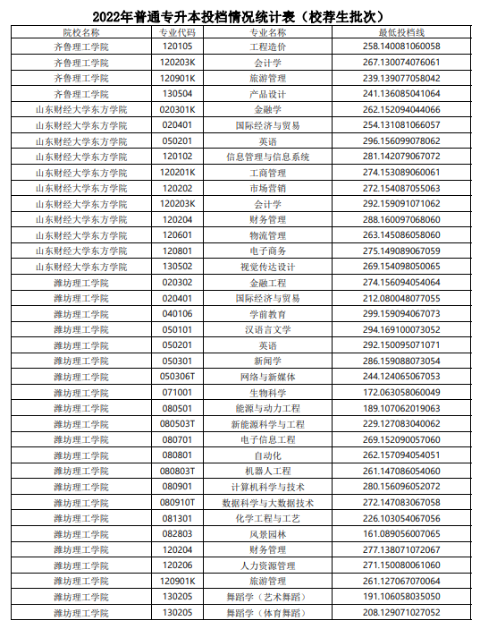 2022年山东普通专升本投档情况统计表（校荐生批次）(图16)