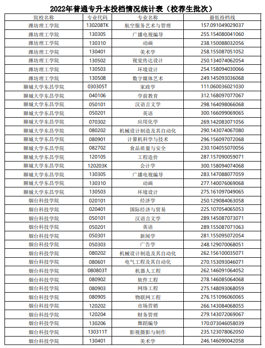 2022年山东普通专升本投档情况统计表（校荐生批次）(图17)