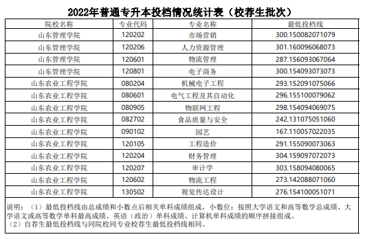 2022年山东普通专升本投档情况统计表（校荐生批次）(图19)