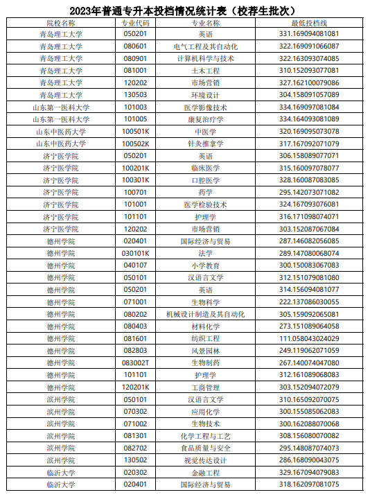 2023年山东普通专升本投档情况统计表（校荐生批次）