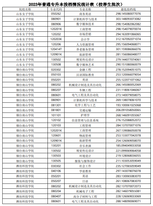 2023年山东普通专升本投档情况统计表（校荐生批次）(图6)