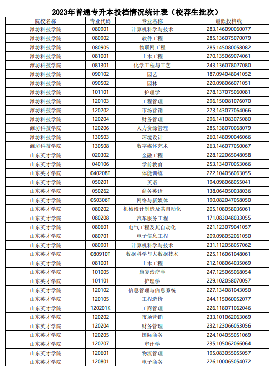 2023年山东普通专升本投档情况统计表（校荐生批次）(图7)