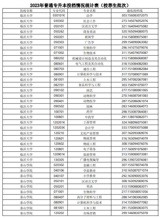 2023年山东普通专升本投档情况统计表（校荐生批次）(图2)