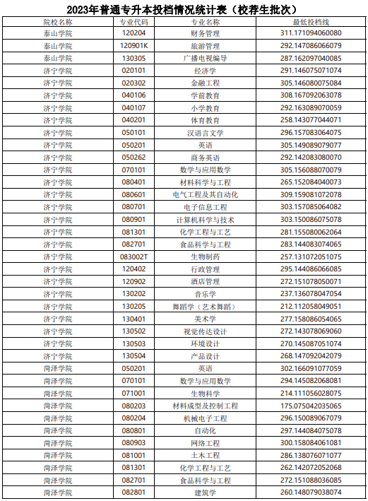 2023年山东普通专升本投档情况统计表（校荐生批次）(图3)