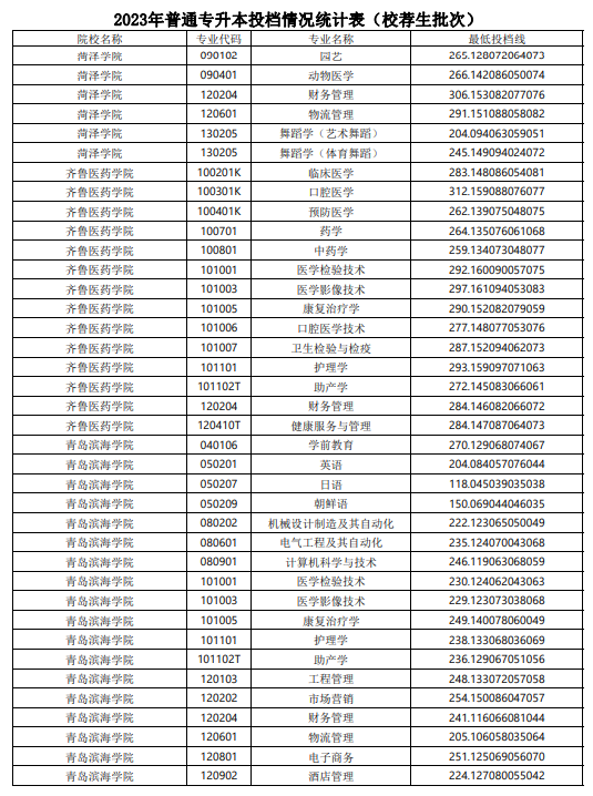 2023年山东普通专升本投档情况统计表（校荐生批次）(图4)