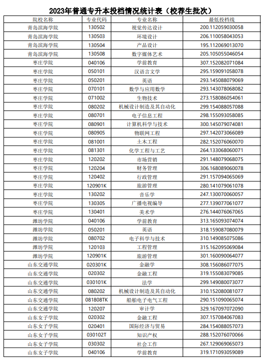 2023年山东普通专升本投档情况统计表（校荐生批次）(图5)