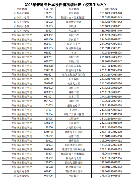 2023年山东普通专升本投档情况统计表（校荐生批次）(图8)