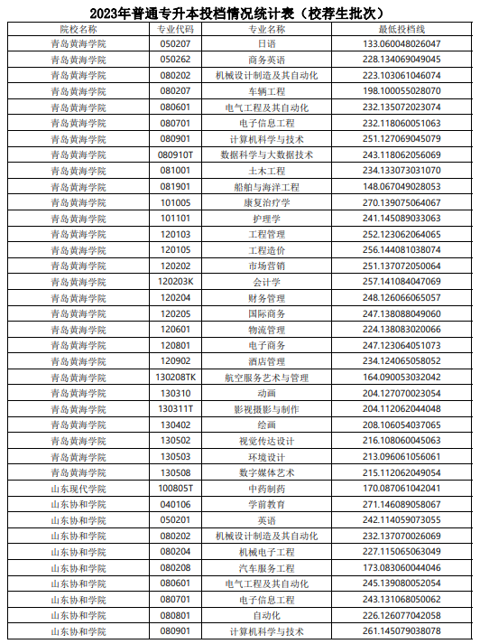 2023年山东普通专升本投档情况统计表（校荐生批次）(图9)