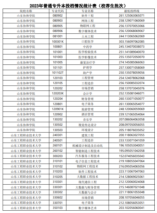 2023年山东普通专升本投档情况统计表（校荐生批次）(图10)