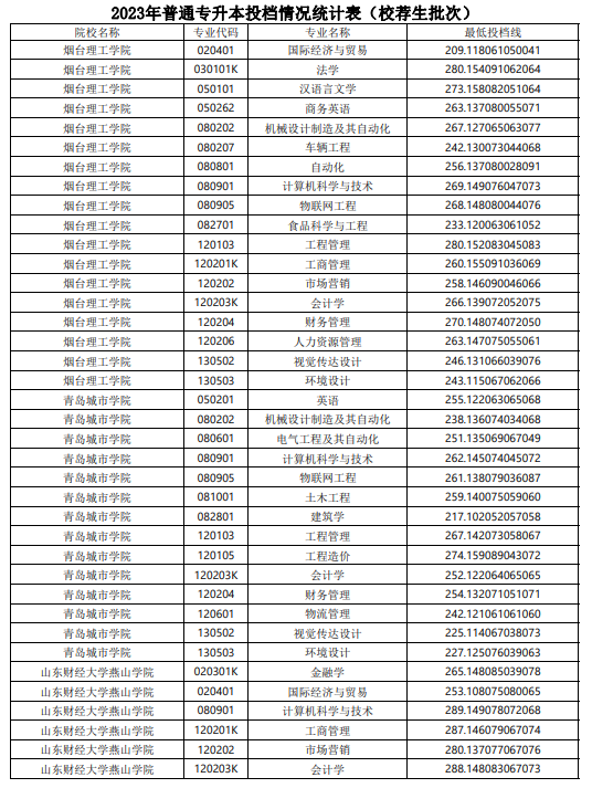 2023年山东普通专升本投档情况统计表（校荐生批次）(图11)