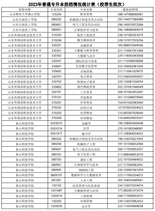 2023年山东普通专升本投档情况统计表（校荐生批次）(图12)