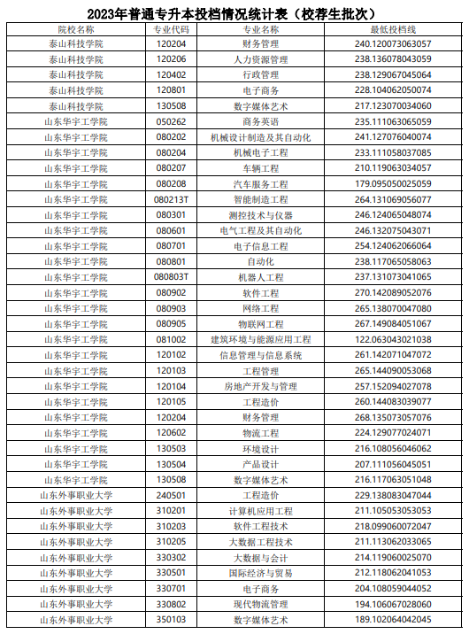 2023年山东普通专升本投档情况统计表（校荐生批次）(图13)