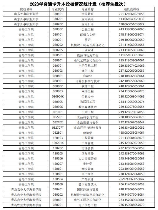 2023年山东普通专升本投档情况统计表（校荐生批次）(图14)