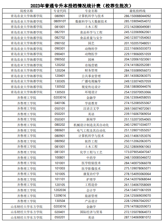 2023年山东普通专升本投档情况统计表（校荐生批次）(图15)