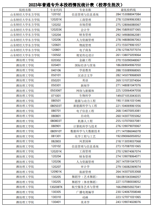 2023年山东普通专升本投档情况统计表（校荐生批次）(图16)