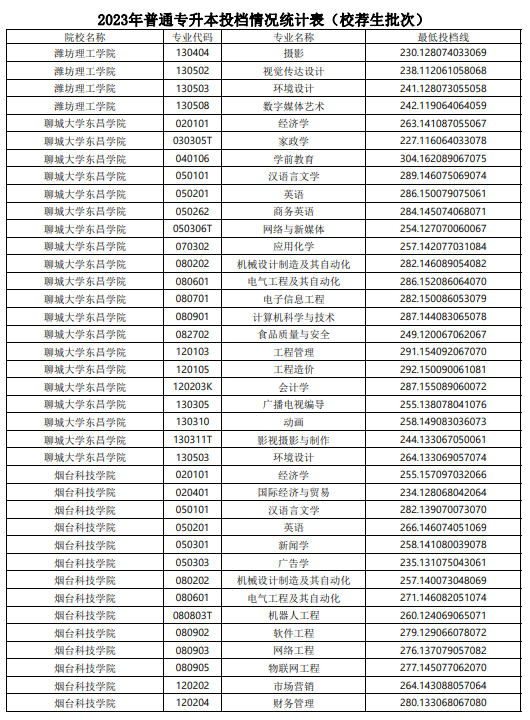 2023年山东普通专升本投档情况统计表（校荐生批次）(图17)