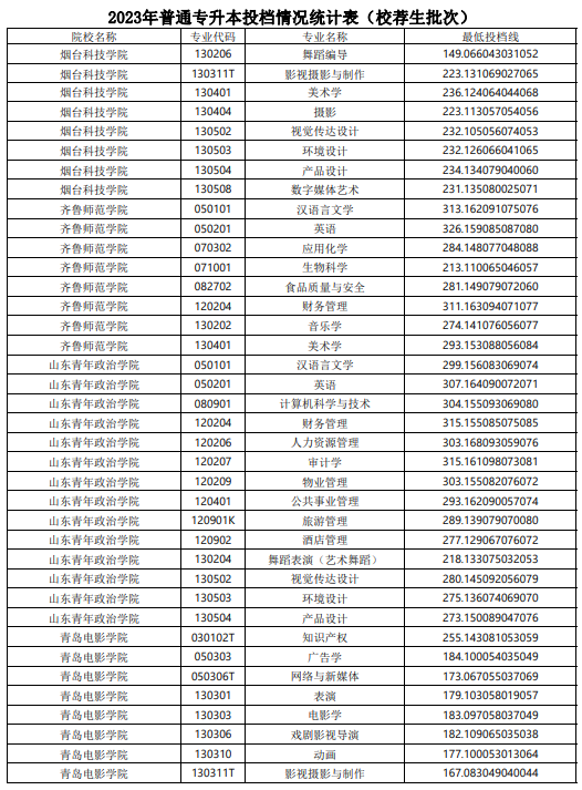 2023年山东普通专升本投档情况统计表（校荐生批次）(图18)