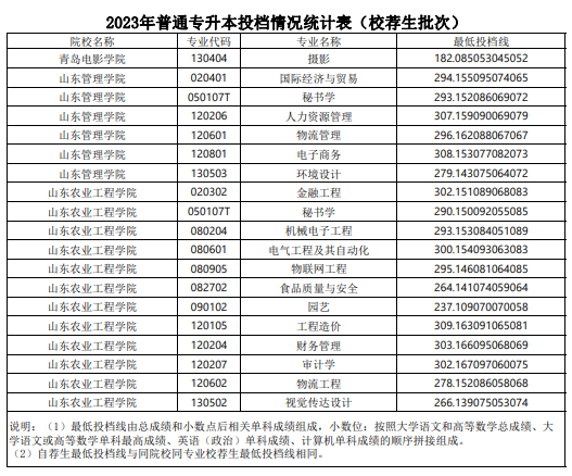 2023年山东普通专升本投档情况统计表（校荐生批次）(图19)