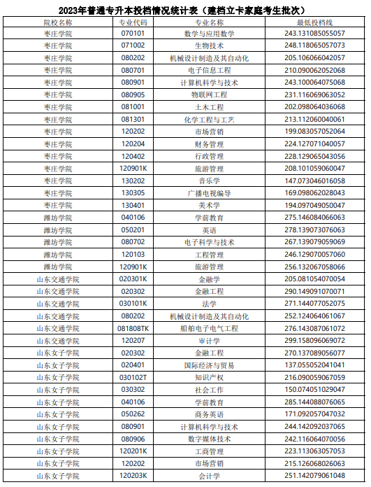 2023年山东普通专升本投档情况统计表（建档立卡家庭考生批次）(图5)