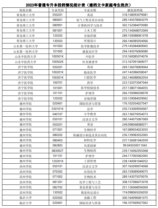 2023年山东普通专升本投档情况统计表（建档立卡家庭考生批次）