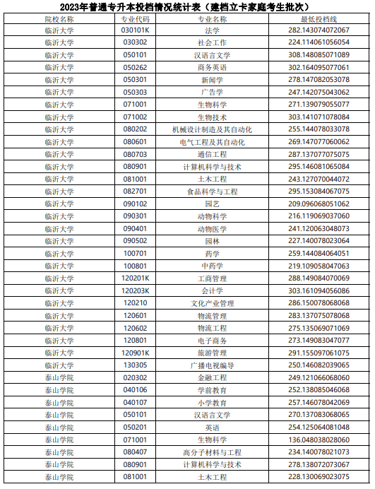 2023年山东普通专升本投档情况统计表（建档立卡家庭考生批次）(图2)