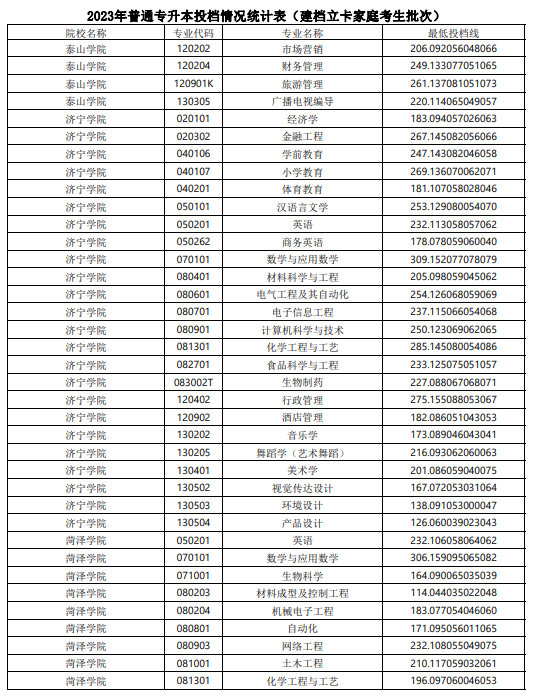 2023年山东普通专升本投档情况统计表（建档立卡家庭考生批次）(图3)