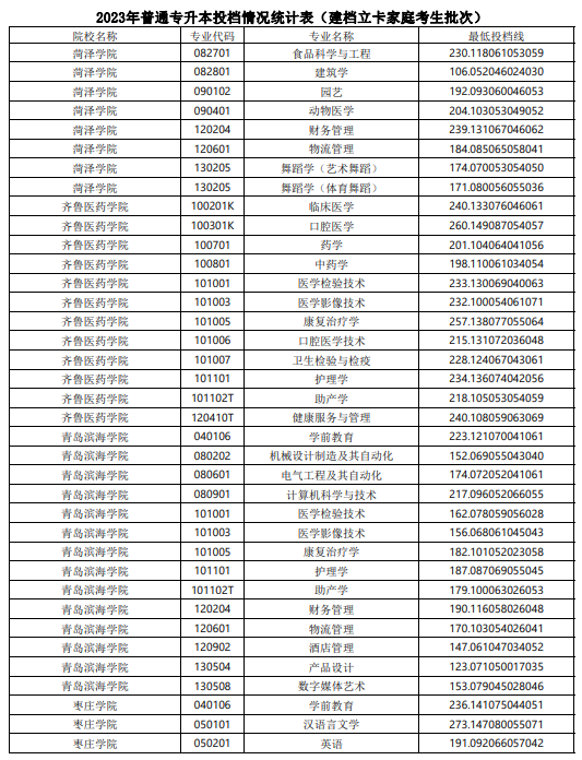 2023年山东普通专升本投档情况统计表（建档立卡家庭考生批次）(图4)