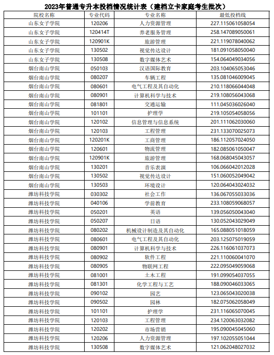 2023年山东普通专升本投档情况统计表（建档立卡家庭考生批次）(图6)