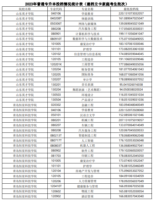 2023年山东普通专升本投档情况统计表（建档立卡家庭考生批次）(图7)