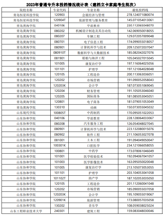 2023年山东普通专升本投档情况统计表（建档立卡家庭考生批次）(图8)