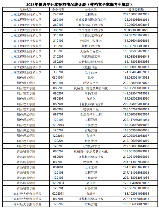 2023年山东普通专升本投档情况统计表（建档立卡家庭考生批次）(图9)