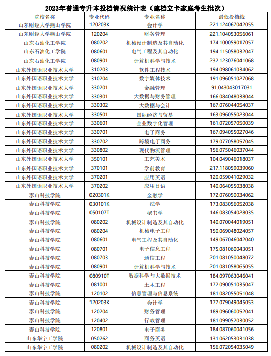 2023年山东普通专升本投档情况统计表（建档立卡家庭考生批次）(图10)