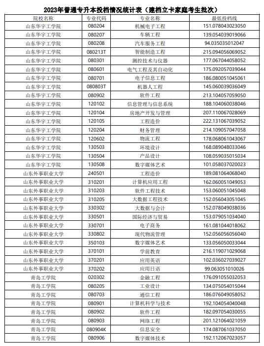 2023年山东普通专升本投档情况统计表（建档立卡家庭考生批次）(图11)