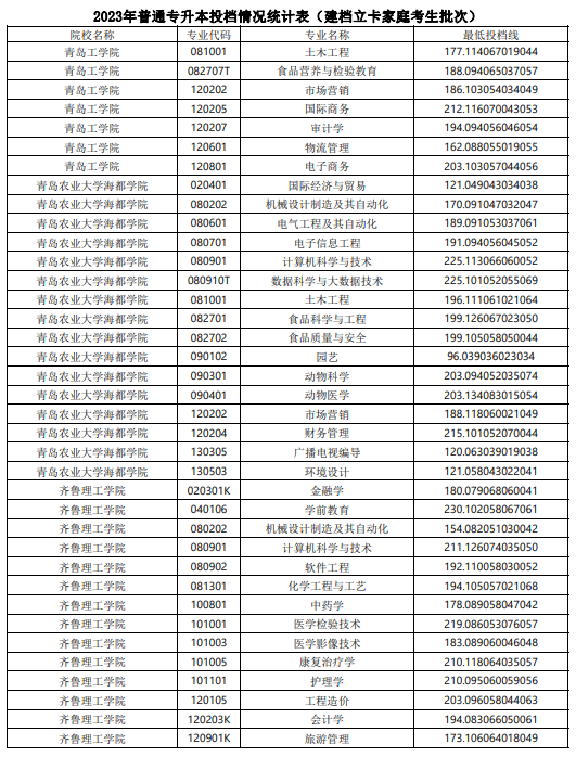 2023年山东普通专升本投档情况统计表（建档立卡家庭考生批次）(图12)