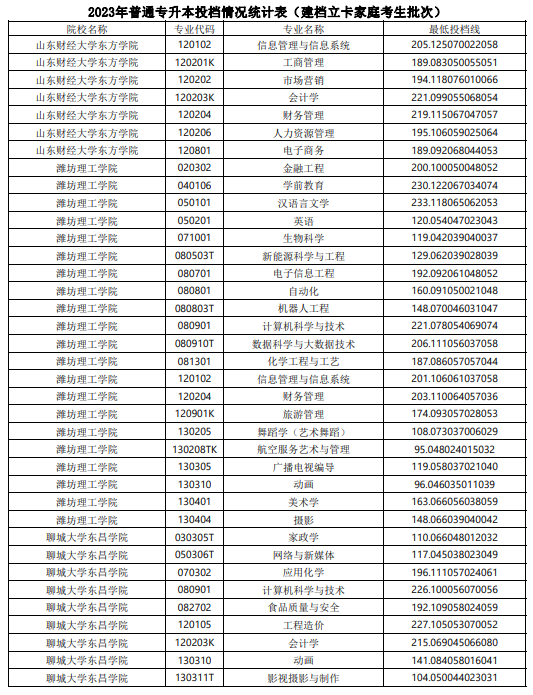 2023年山东普通专升本投档情况统计表（建档立卡家庭考生批次）(图13)